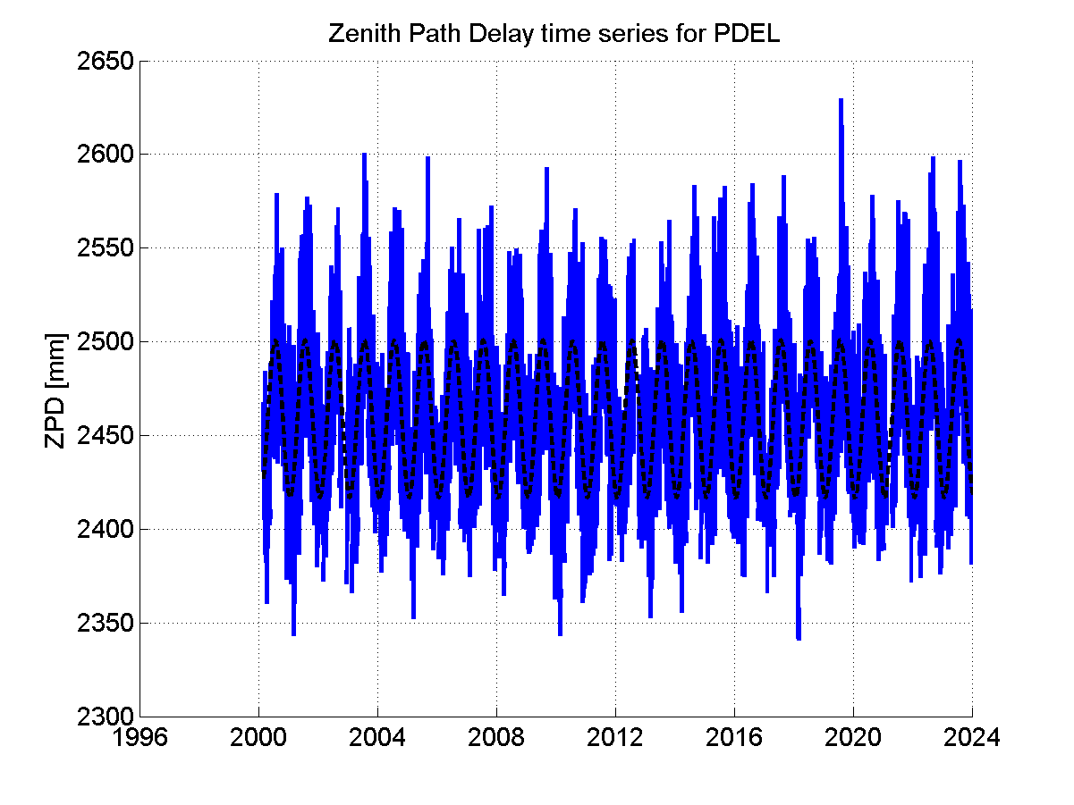 Zenith path delay time series