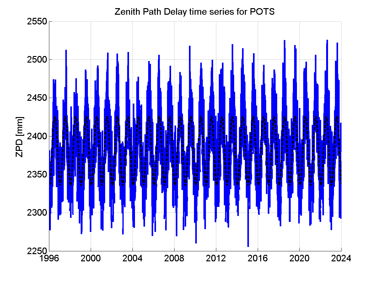 Zenith path delay time series