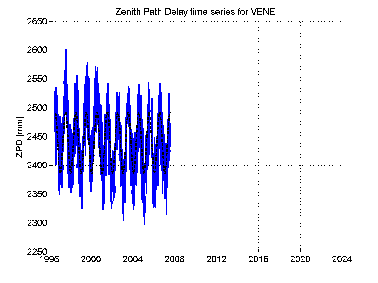 Zenith path delay time series