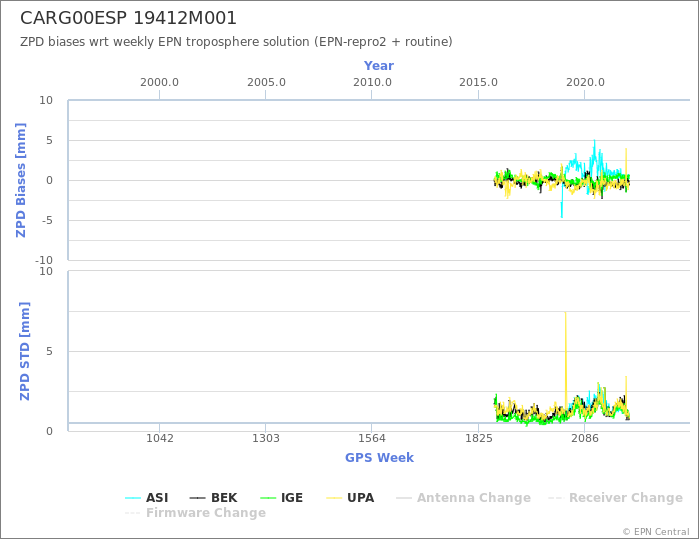 Zenith Path Delay biases of each AC wrt weekly EPN troposphere solution