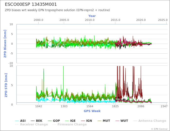 Zenith Path Delay biases of each AC wrt weekly EPN troposphere solution