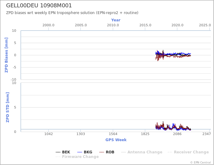 Zenith Path Delay biases of each AC wrt weekly EPN troposphere solution