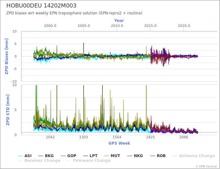 Zenith Path Delay biases of each AC wrt weekly EPN troposphere solution