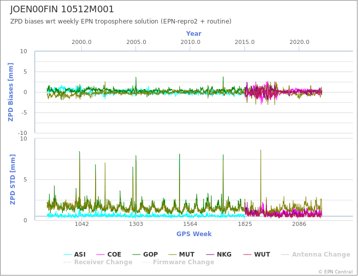 Zenith Path Delay biases of each AC wrt weekly EPN troposphere solution