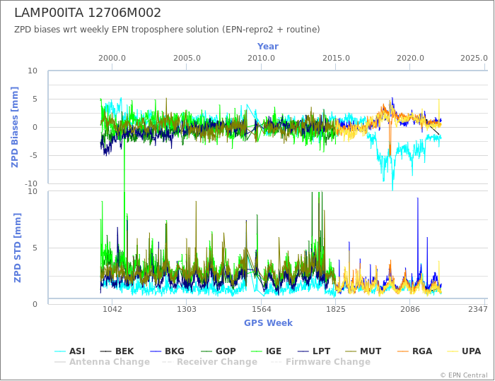 Zenith Path Delay biases of each AC wrt weekly EPN troposphere solution