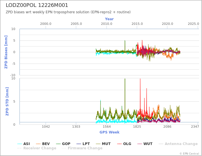 Zenith Path Delay biases of each AC wrt weekly EPN troposphere solution