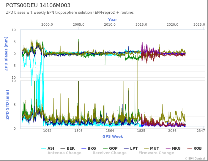 Zenith Path Delay biases of each AC wrt weekly EPN troposphere solution