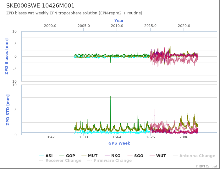 Zenith Path Delay biases of each AC wrt weekly EPN troposphere solution