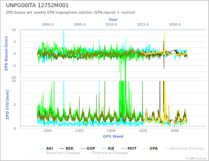 Zenith Path Delay biases of each AC wrt weekly EPN troposphere solution